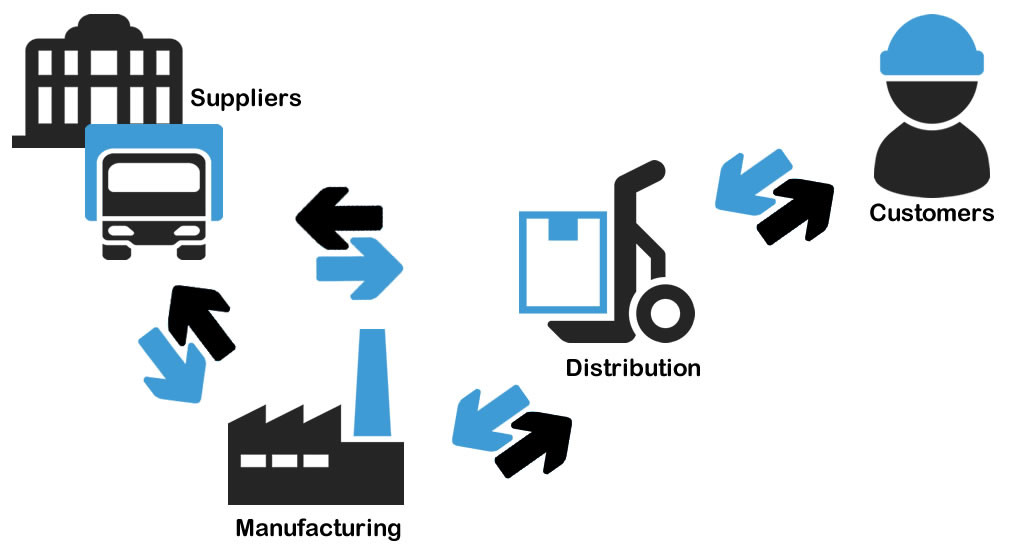 Inventory and Distribution